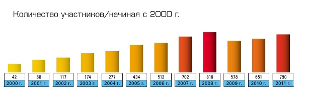Статистические данные о количестве участников с 2000 года