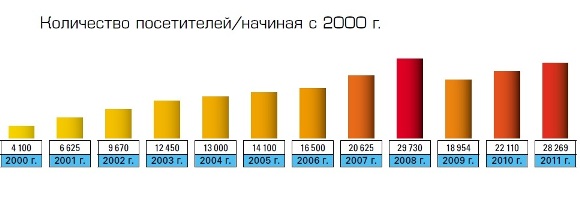 Статистические данные о посетителей участников с 2000 года
